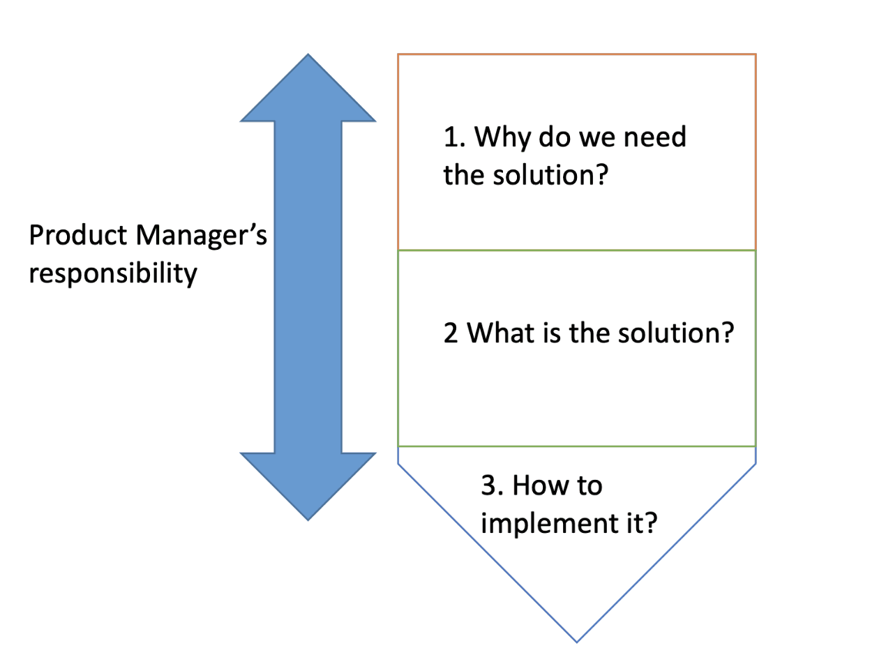 Three steps thinking to a product solution
