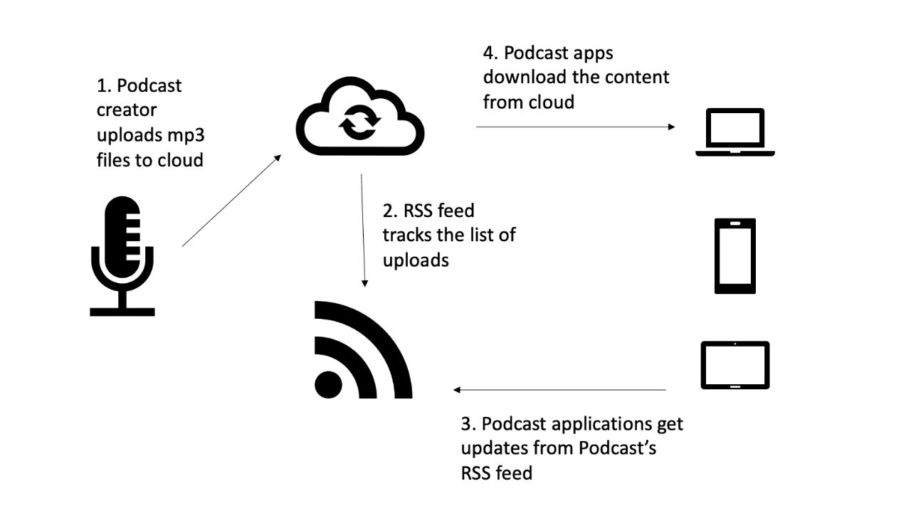 How podcasts work - a diagram showing podcast distribution