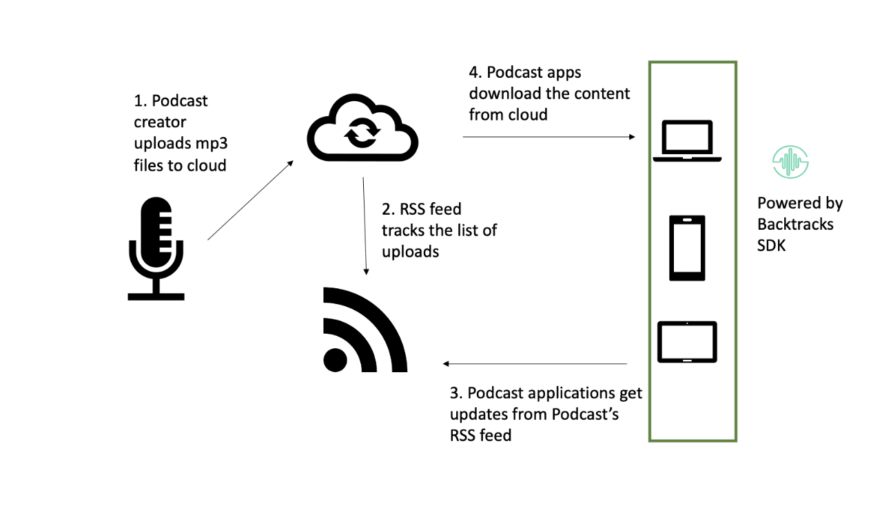 Podcast architecture with Backtracks SDK