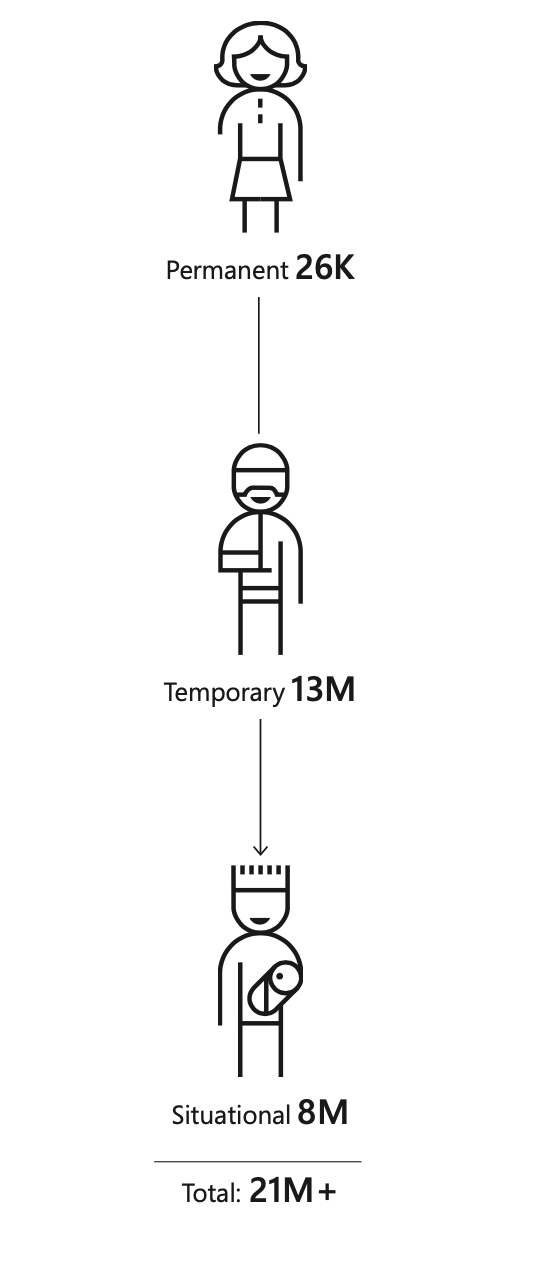 Permanent, Temporary and Situational exclusion
